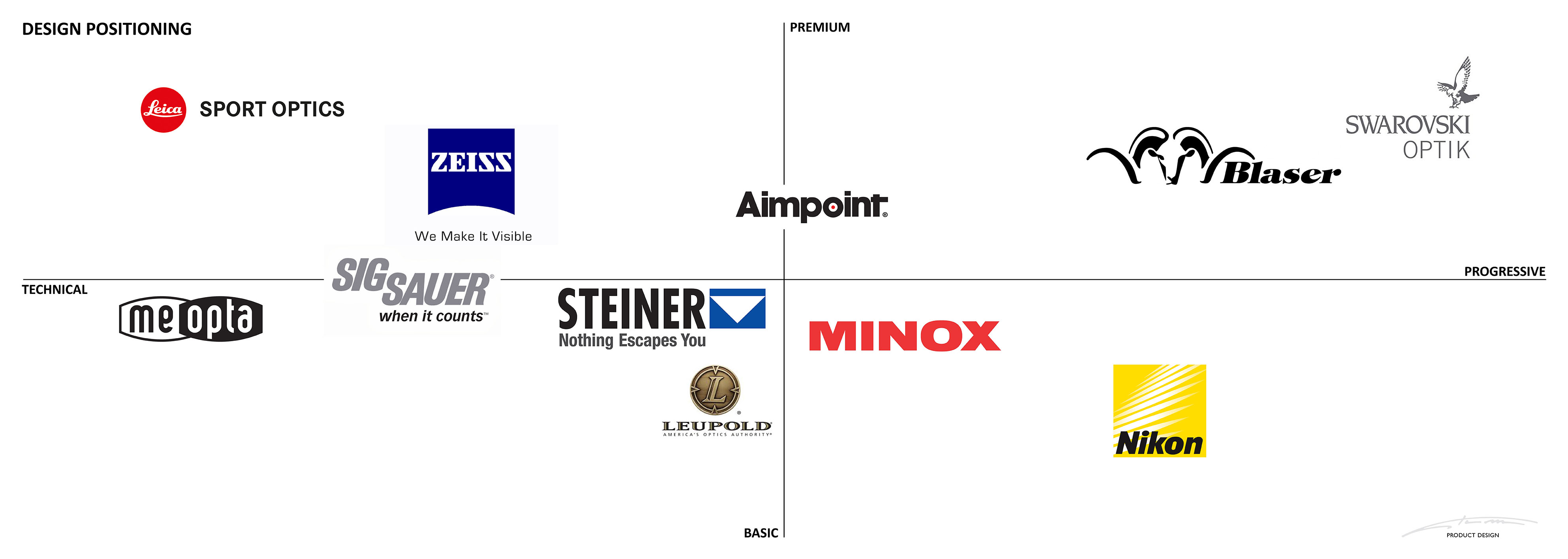 Brand Positioning Matrix